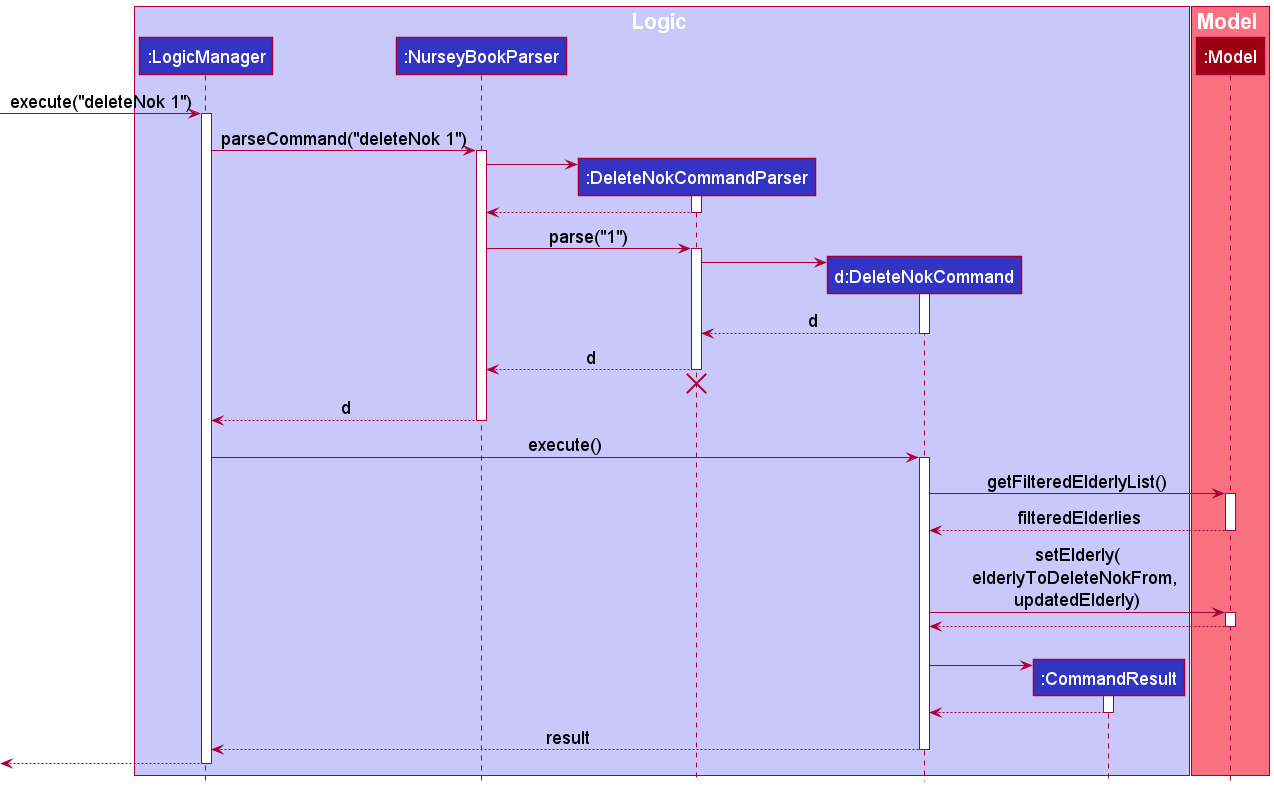 DeleteNokSequenceDiagram