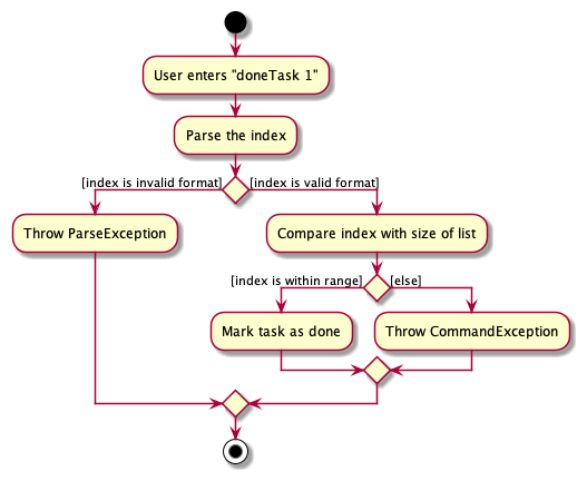 DoneTaskActivityDiagram