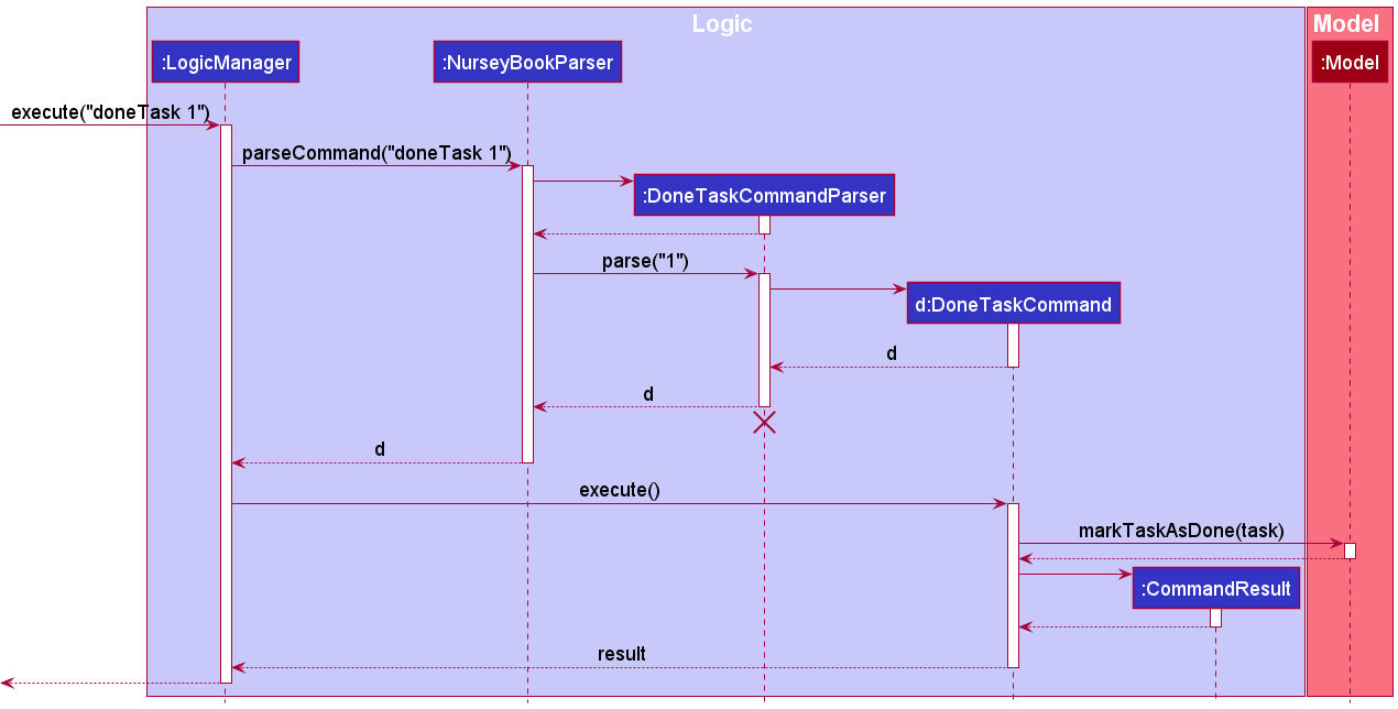 DoneTaskSequenceDiagram