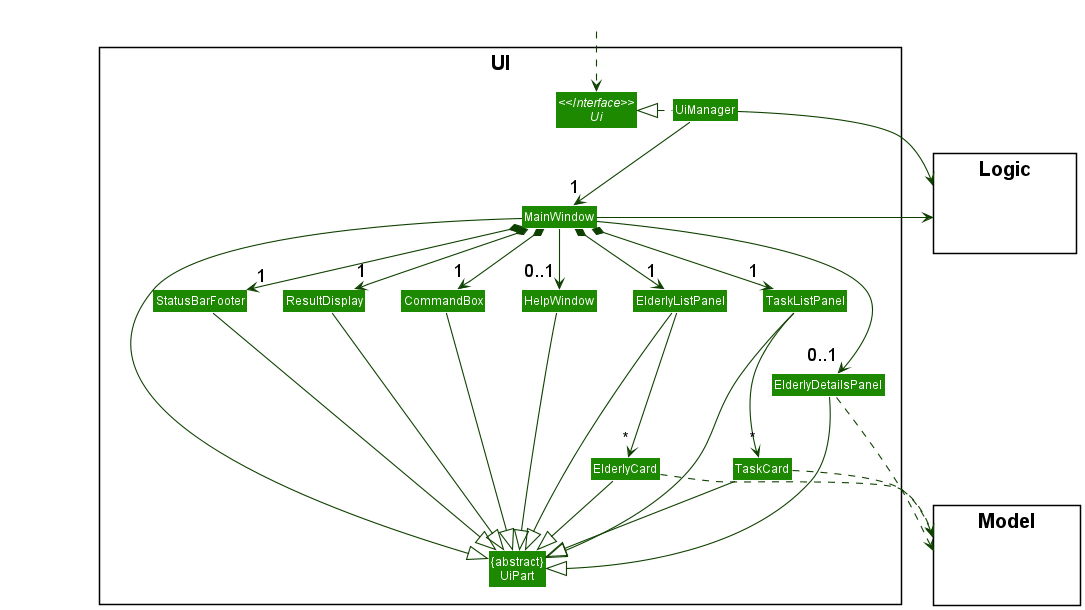 Structure of the UI Component