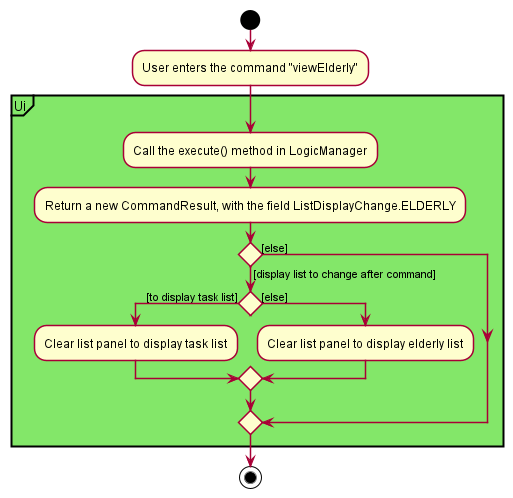 ViewElderlyActivityDiagram